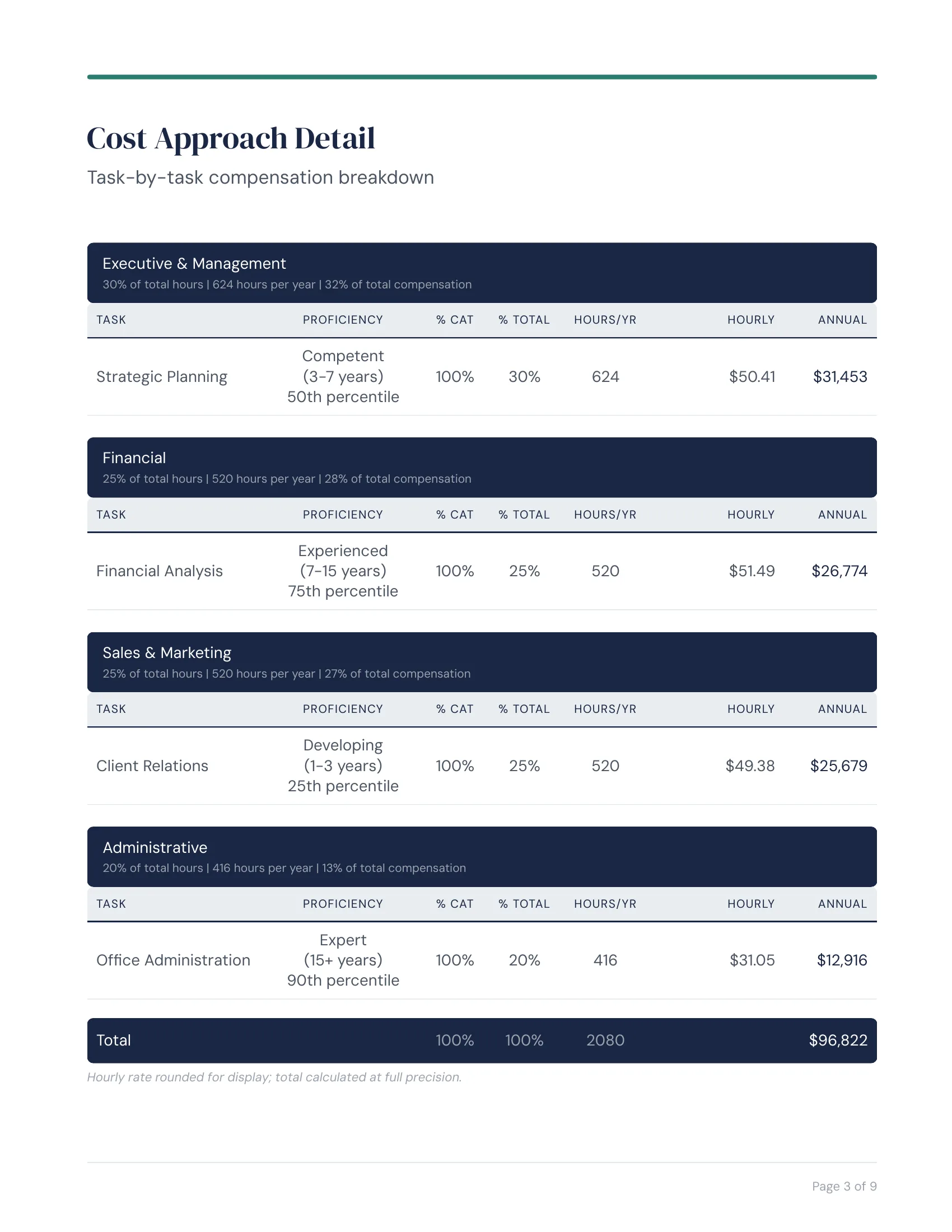Report showing task-by-task salary breakdown: Strategic Planning $31,453, Financial Analysis $26,774, Client Relations $25,679, Office Administration $12,916