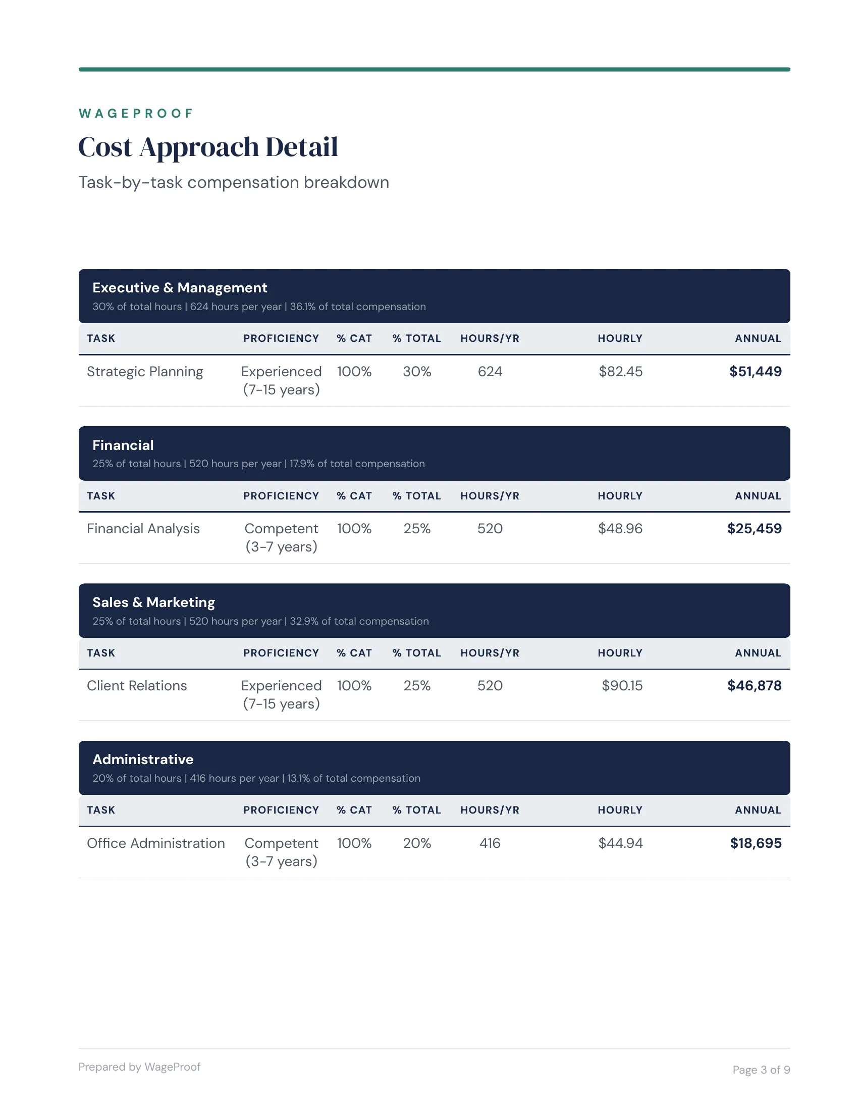 Report showing task-by-task salary breakdown: Office Clerk $15,480, Customer Service Rep $5,022, Sales Rep $15,530