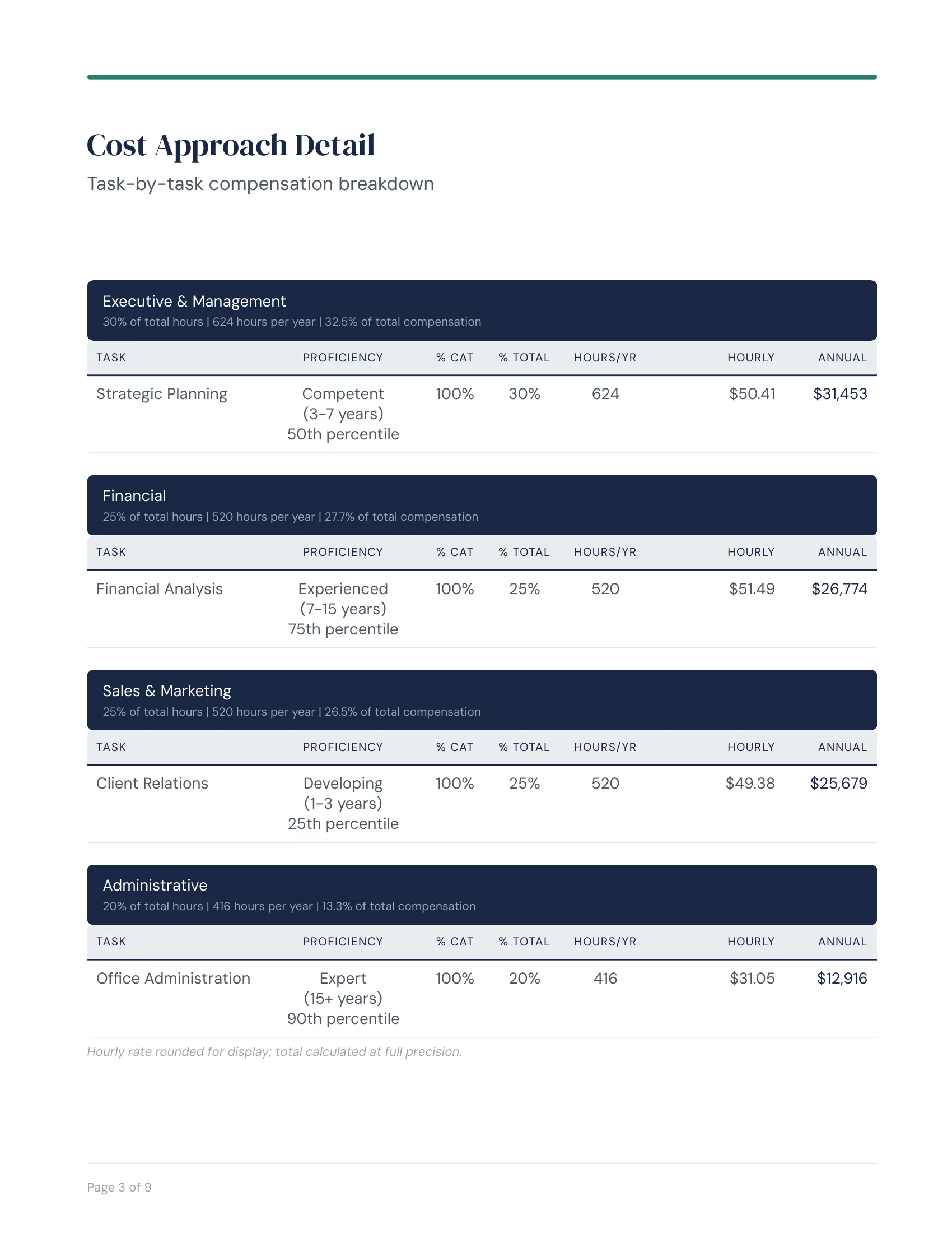 Report showing task-by-task salary breakdown: Office Clerk $15,480, Customer Service Rep $5,022, Sales Rep $15,530