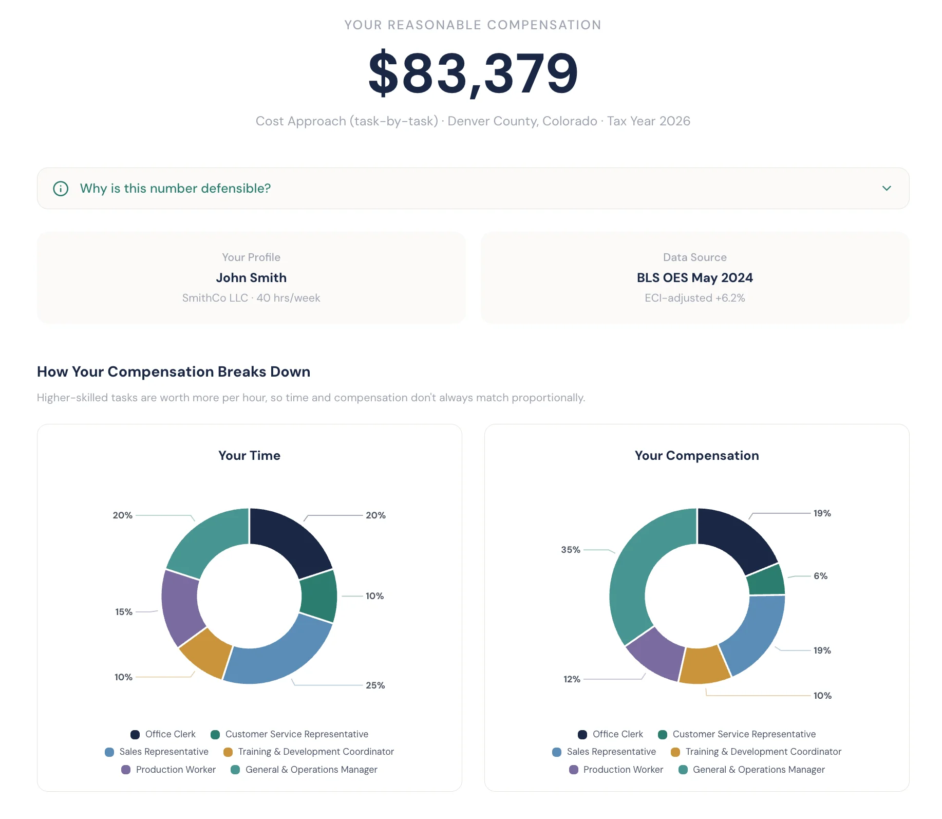 WageProof reasonable compensation results showing $83,379 salary with task breakdown and donut charts