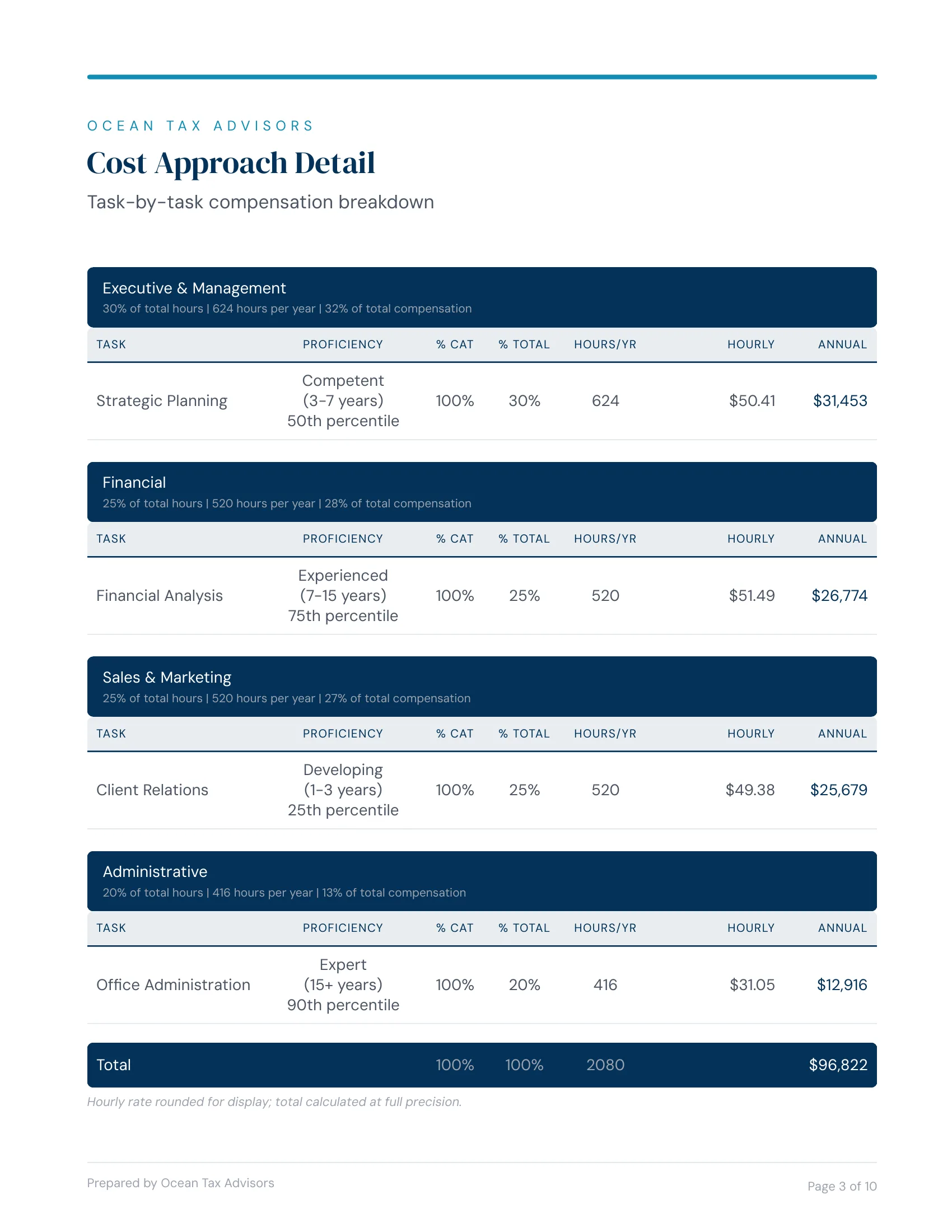 Report page showing task-by-task salary breakdown