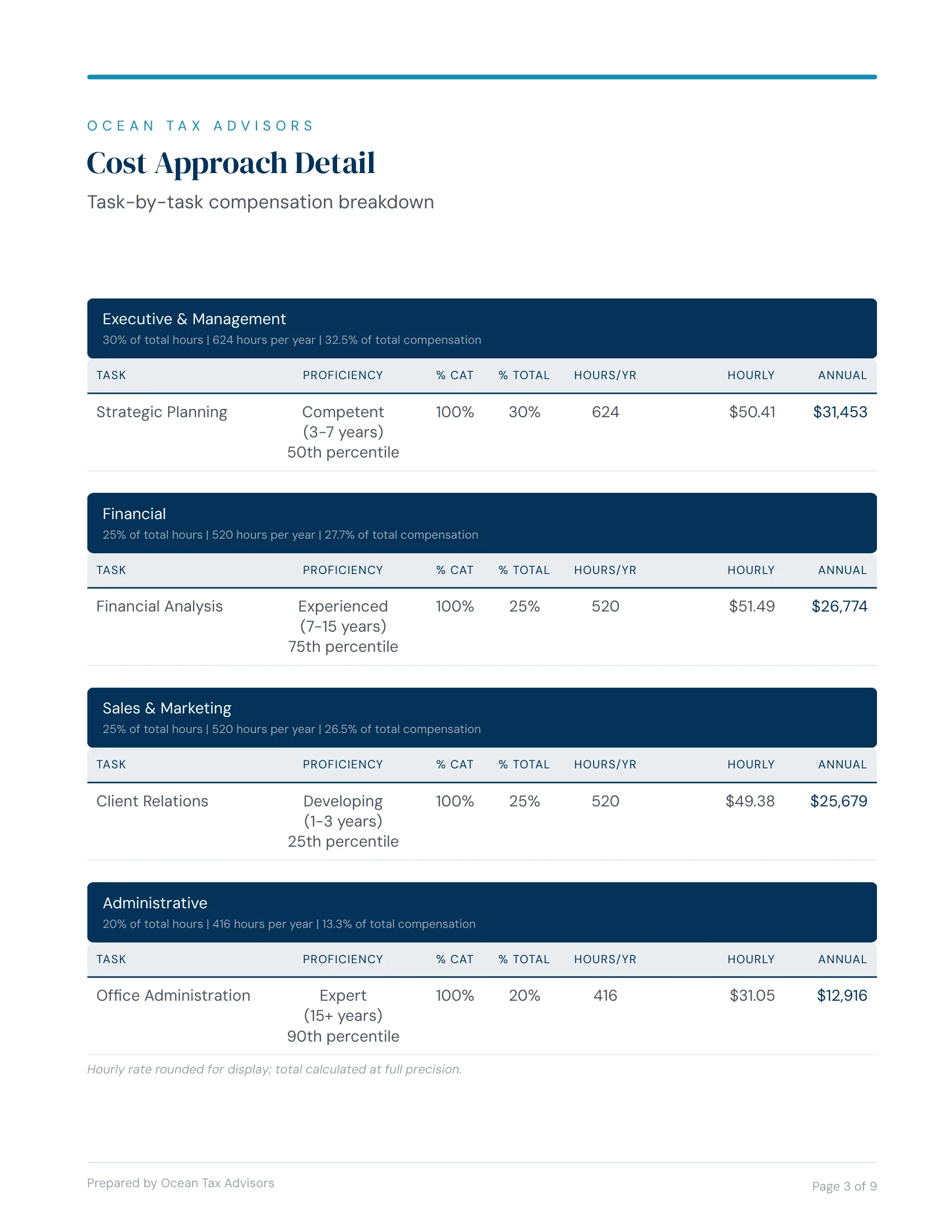 Report page showing task-by-task salary breakdown