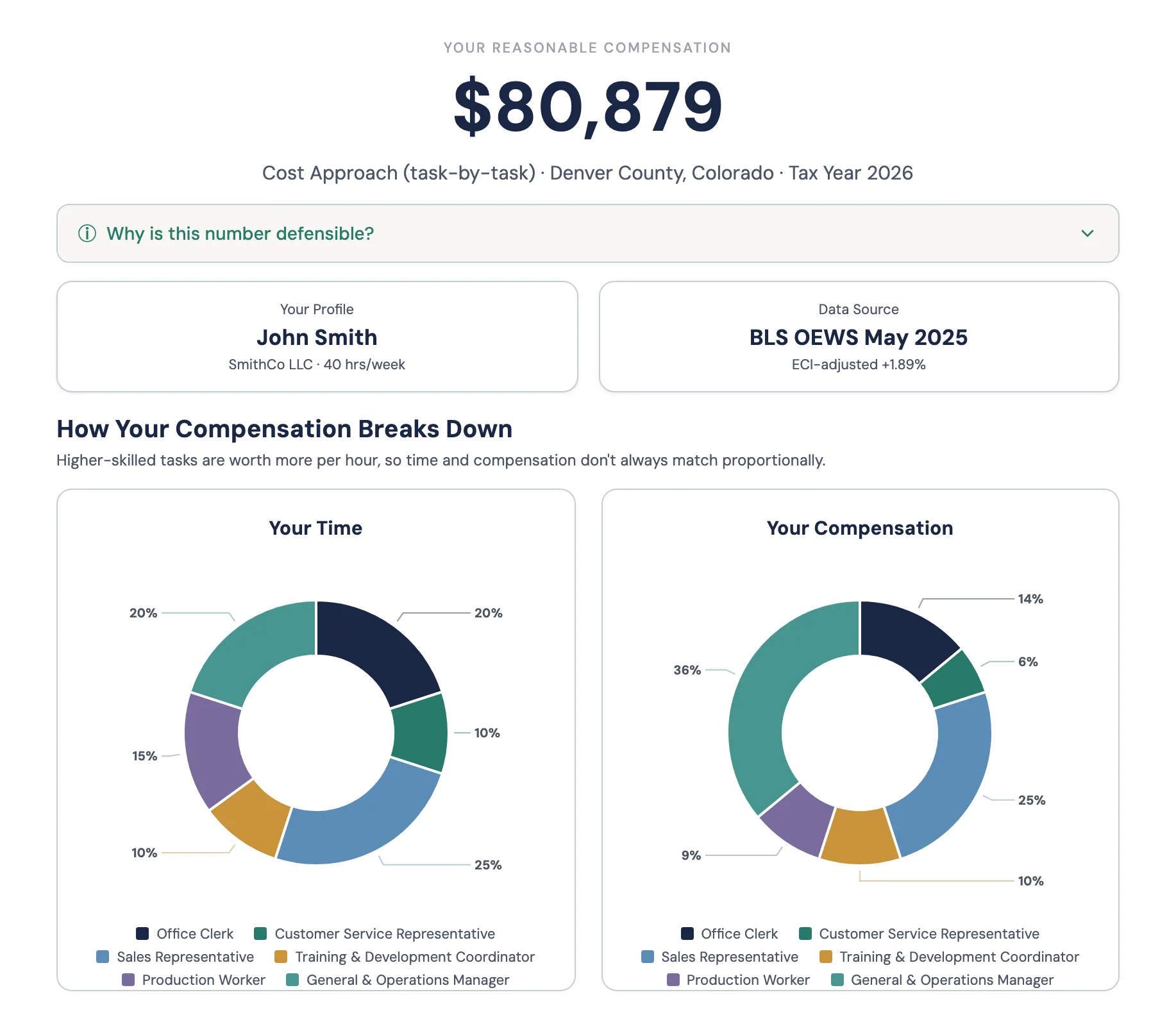 Example WageProof result — $80,879 defensible wage with time and compensation breakdown charts
