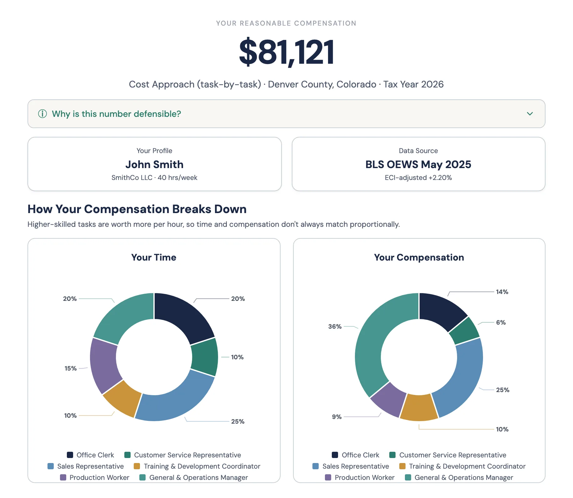 Example WageProof result — $81,121 defensible wage with time and compensation breakdown charts