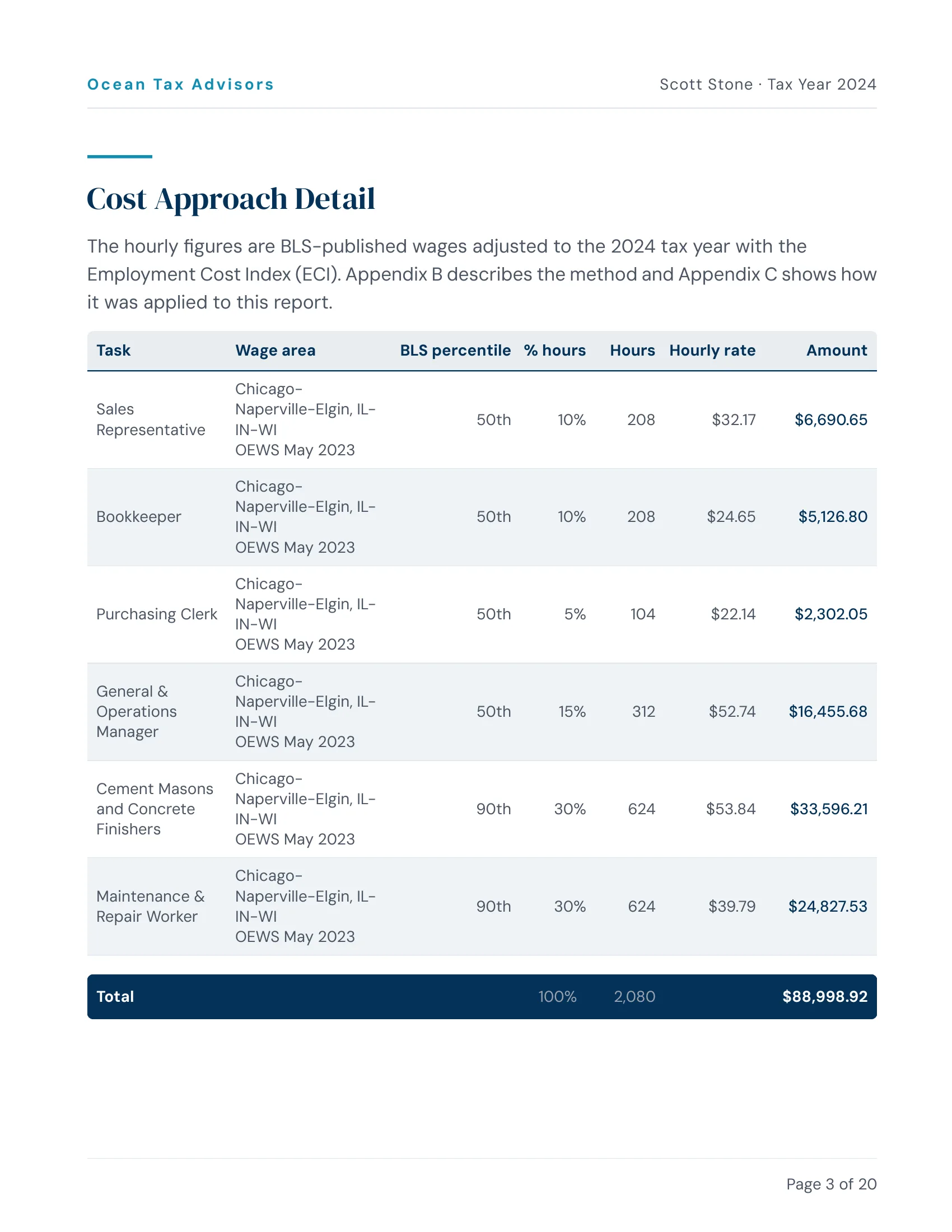 WageProof’s Cost Approach Detail page for Stone Concrete, Inc.: six tasks with wage area, BLS percentile, hours and rate
